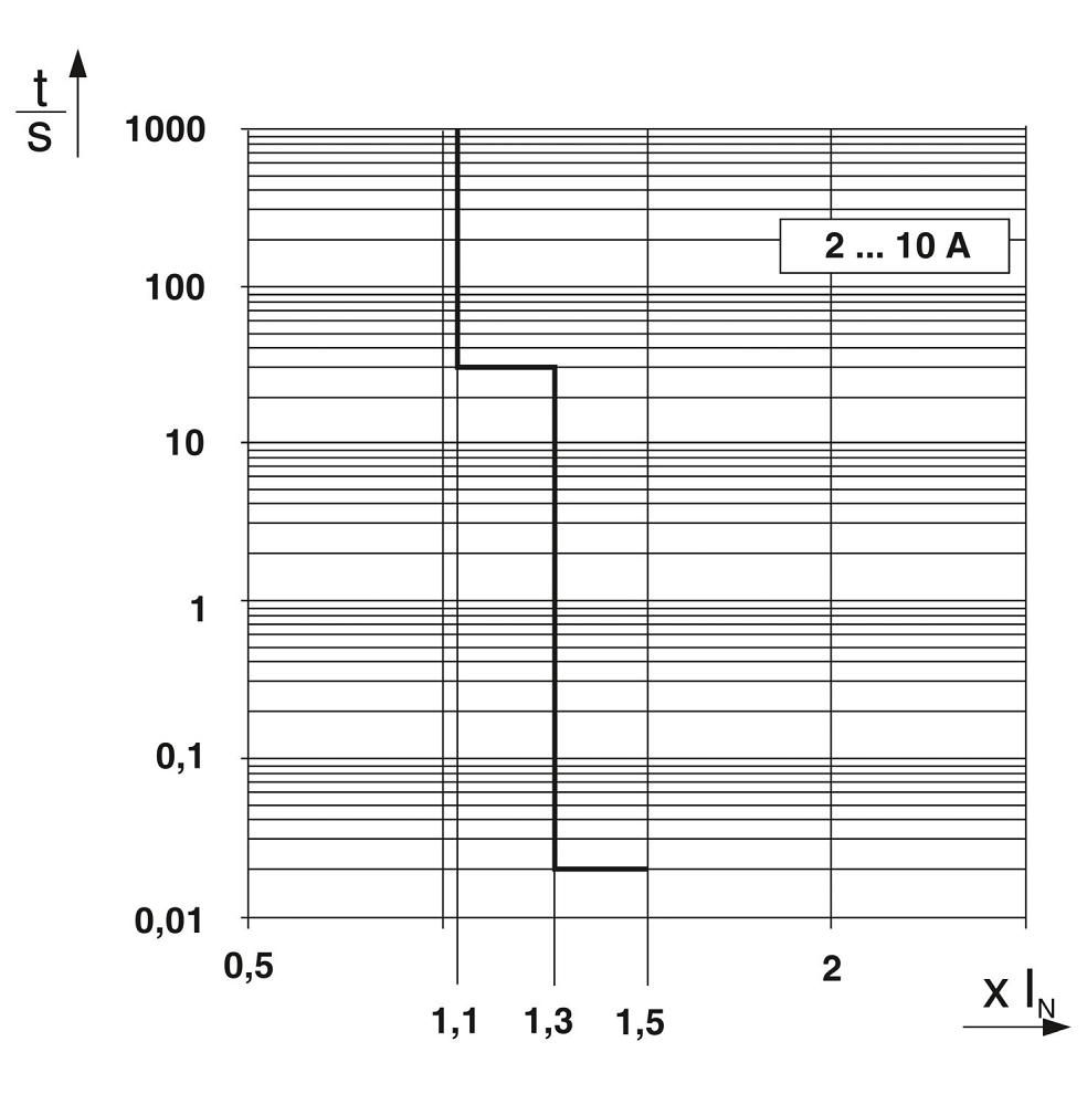 phoenix-contact-2905744 Trigger characteristic in the DC range